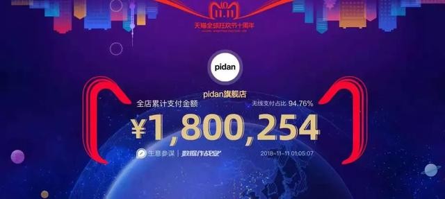 雙11戰(zhàn)報(bào)：華元5分鐘過千萬，瘋狂小狗1.5小時(shí)超2千萬