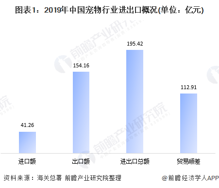 圖表1：2019年中國寵物行業(yè)進(jìn)出口概況(單位：億元)