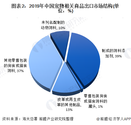 圖表2：2019年中國寵物相關(guān)商品出口市場結(jié)構(gòu)(單位：%)