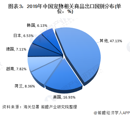 圖表3：2019年中國寵物相關(guān)商品出口國別分布(單位：%)