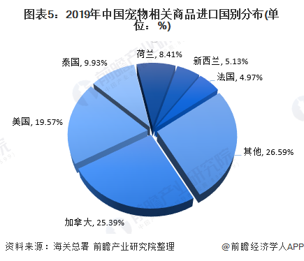圖表5：2019年中國寵物相關(guān)商品進(jìn)口國別分布(單位：%)