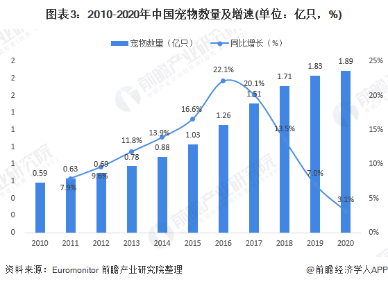 圖表3：2010-2020年中國寵物數(shù)量及增速(單位：億只，%)