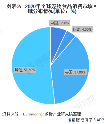 圖表2：2020年全球?qū)櫸锸称废M(fèi)市場區(qū)域分布情況(單位：%)