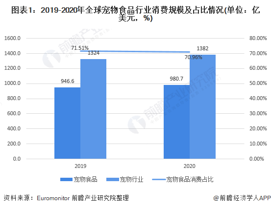 圖表1：2019-2020年全球?qū)櫸锸称沸袠I(yè)消費(fèi)規(guī)模及占比情況(單位：億美元，%)