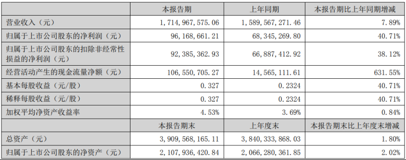 深度丨寵業(yè)各領(lǐng)域頭部企業(yè)2023Q2/半年報(bào)解讀，誰與爭(zhēng)鋒？