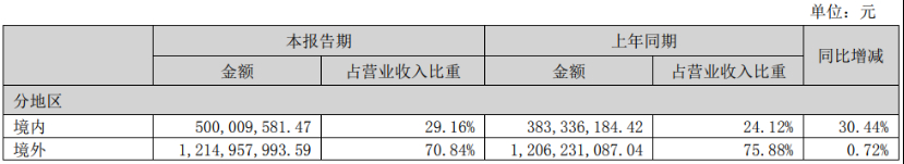 深度丨寵業(yè)各領(lǐng)域頭部企業(yè)2023Q2/半年報(bào)解讀，誰與爭(zhēng)鋒？