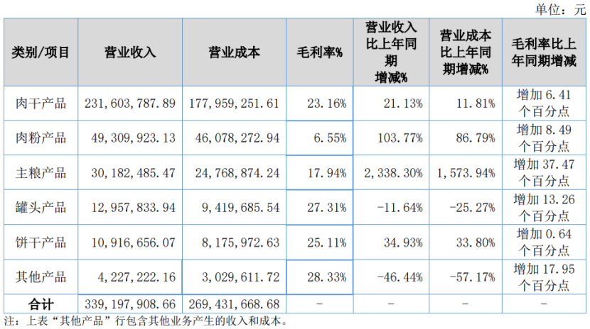 深度丨寵業(yè)各領(lǐng)域頭部企業(yè)2023Q2/半年報(bào)解讀，誰與爭(zhēng)鋒？
