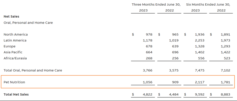 深度丨寵業(yè)各領(lǐng)域頭部企業(yè)2023Q2/半年報(bào)解讀，誰與爭(zhēng)鋒？