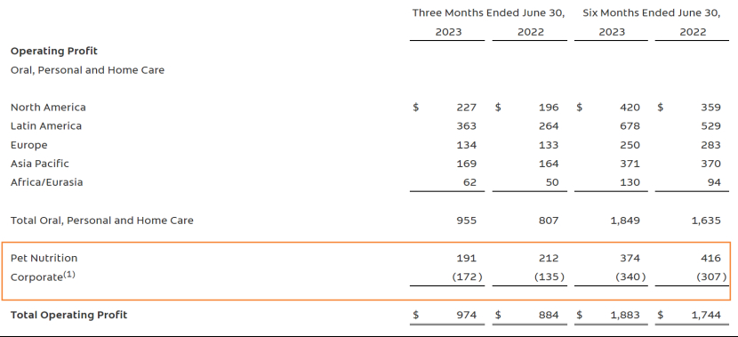 深度丨寵業(yè)各領(lǐng)域頭部企業(yè)2023Q2/半年報(bào)解讀，誰與爭(zhēng)鋒？