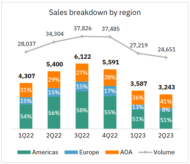 深度丨寵業(yè)各領(lǐng)域頭部企業(yè)2023Q2/半年報(bào)解讀，誰與爭(zhēng)鋒？