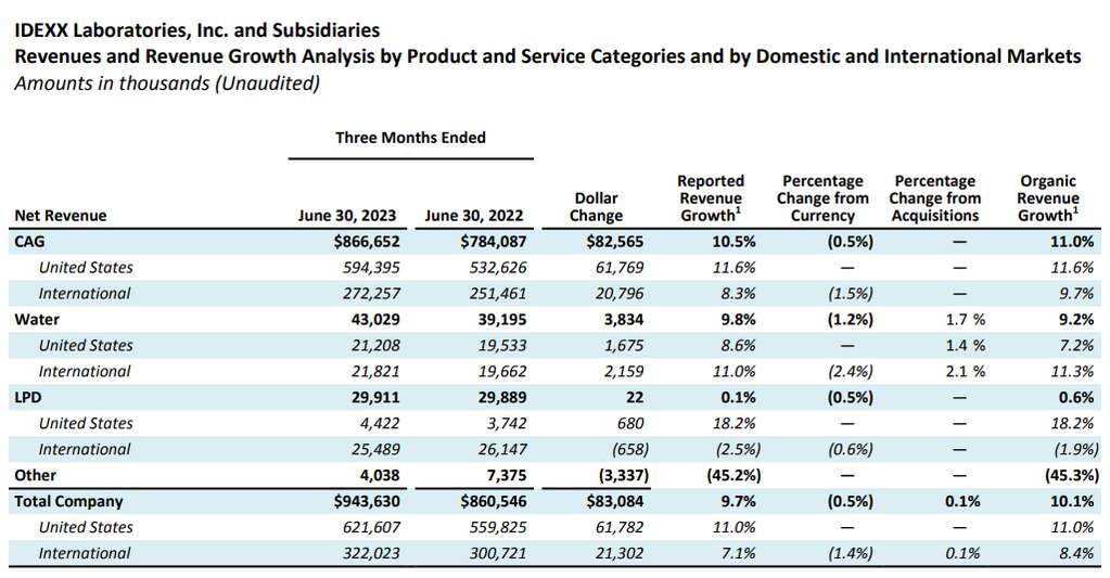 深度丨寵業(yè)各領(lǐng)域頭部企業(yè)2023Q2/半年報(bào)解讀，誰與爭(zhēng)鋒？