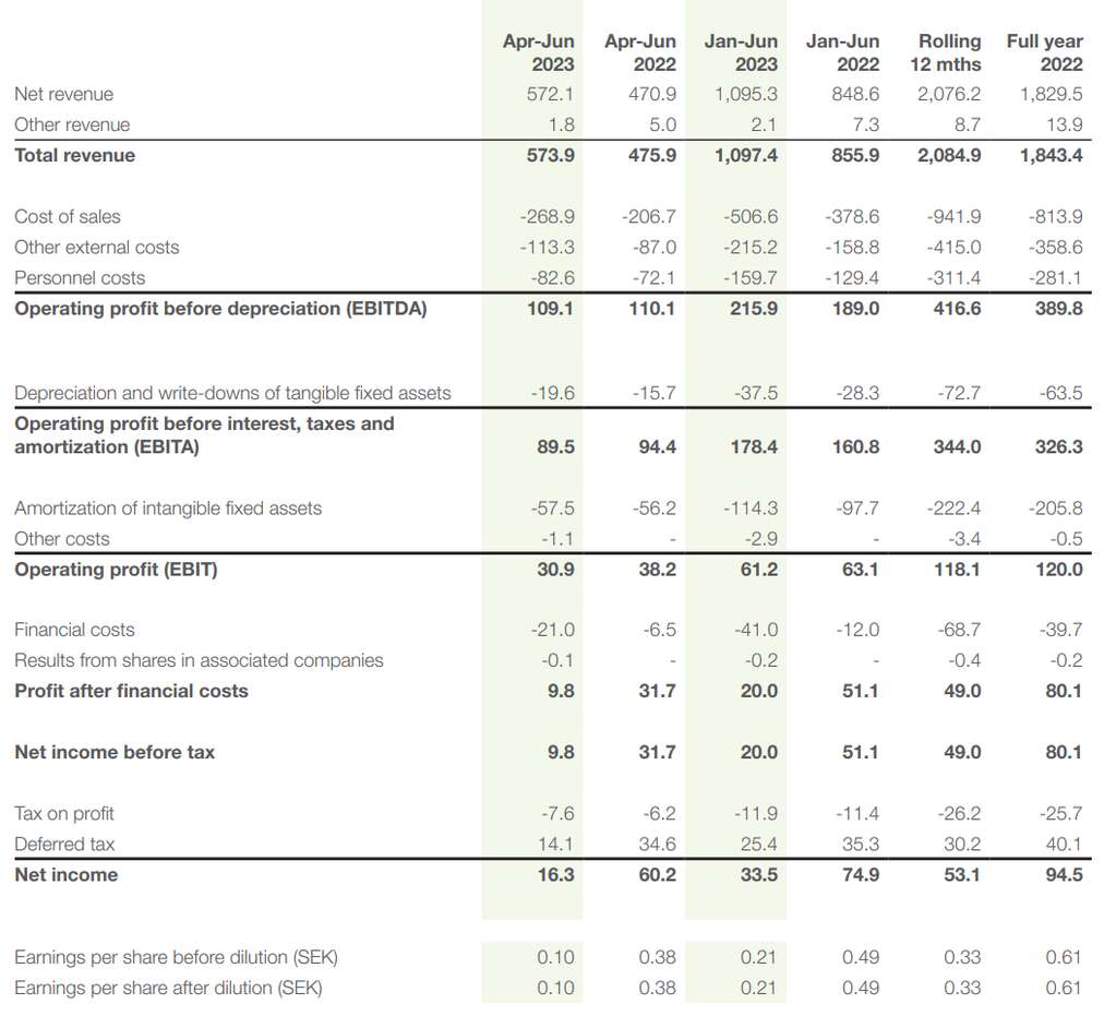 深度丨寵業(yè)各領(lǐng)域頭部企業(yè)2023Q2/半年報(bào)解讀，誰與爭(zhēng)鋒？