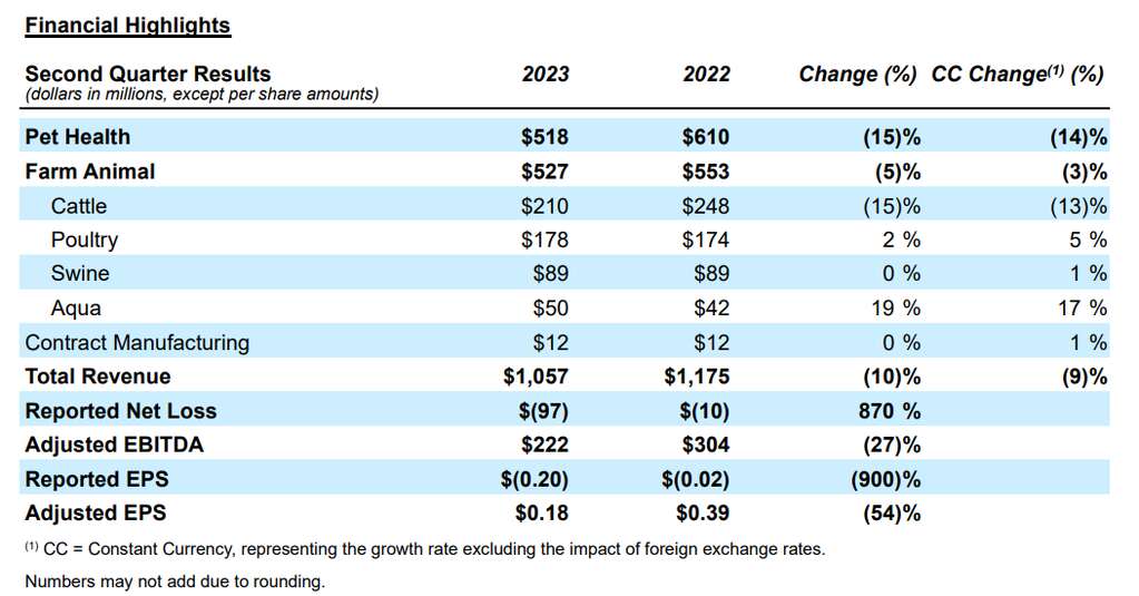 深度丨寵業(yè)各領(lǐng)域頭部企業(yè)2023Q2/半年報(bào)解讀，誰與爭(zhēng)鋒？